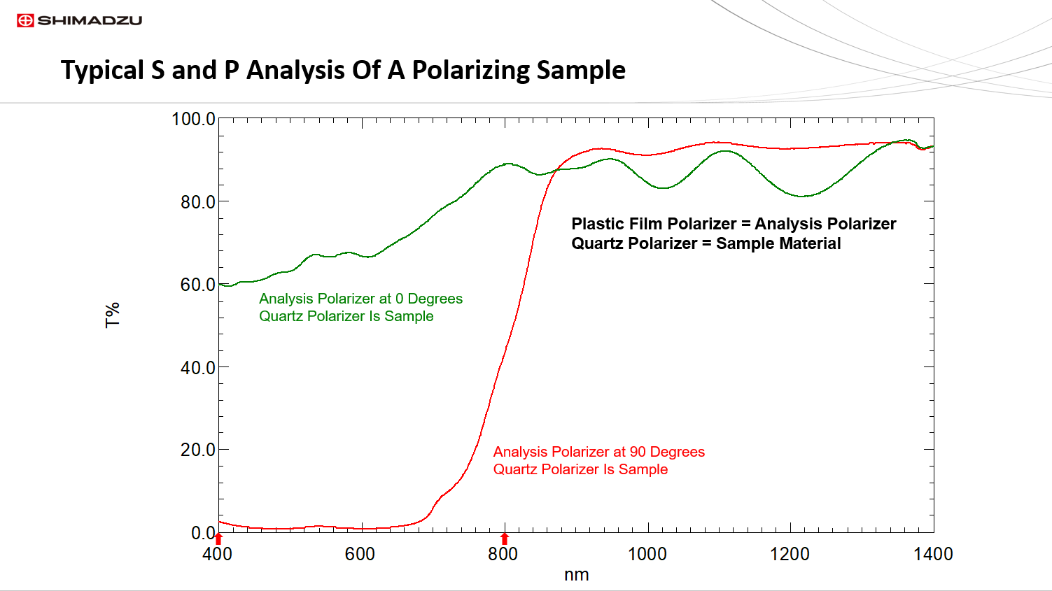 Measuring S and P Polarization Spectra With A UV/Vis/NIR ...