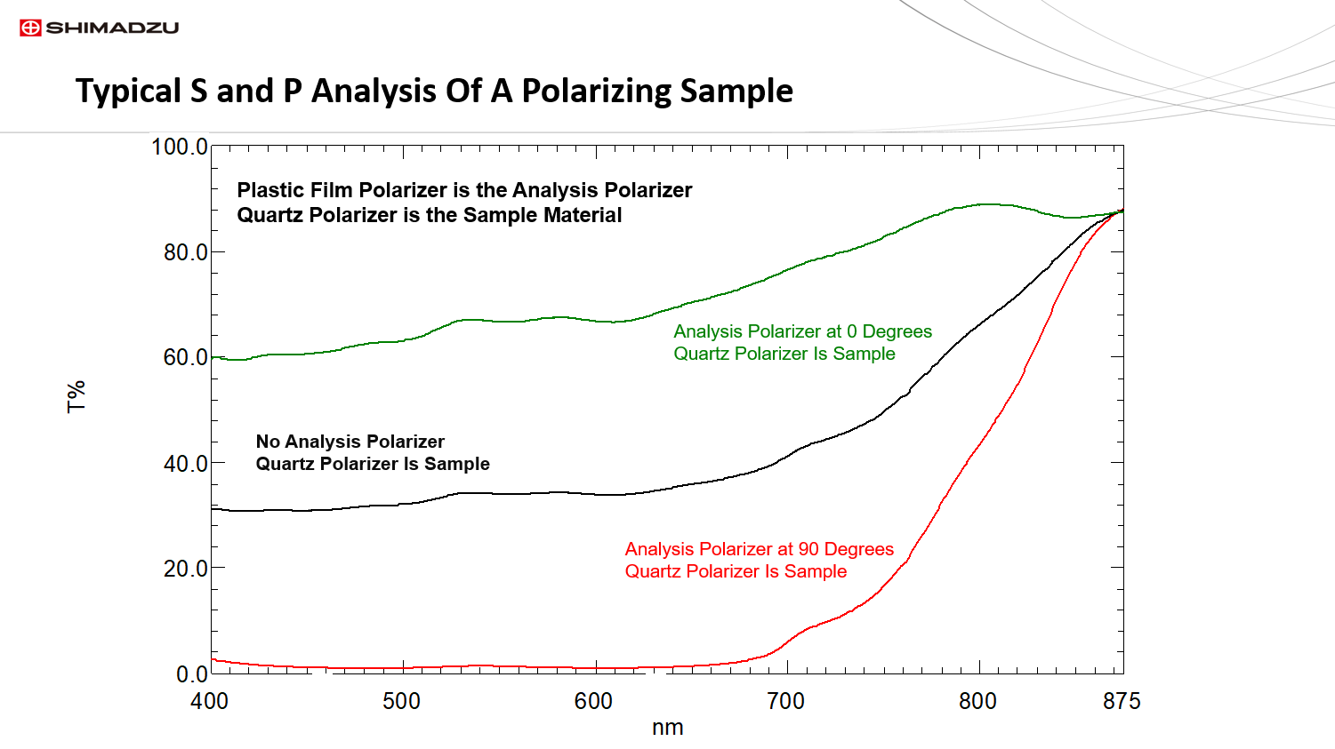 Measuring S and P Polarization Spectra With A UV/Vis/NIR ...