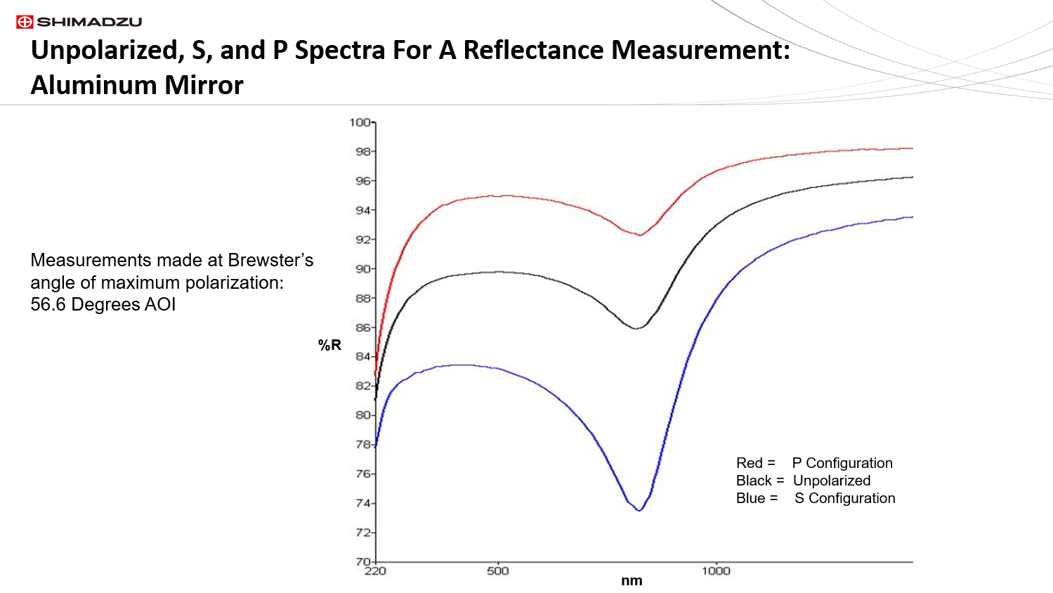 Measuring S and P Polarization Spectra With A UV/Vis/NIR ...